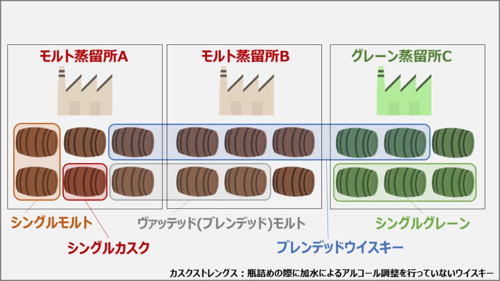 ウイスキーのカスクによる分類